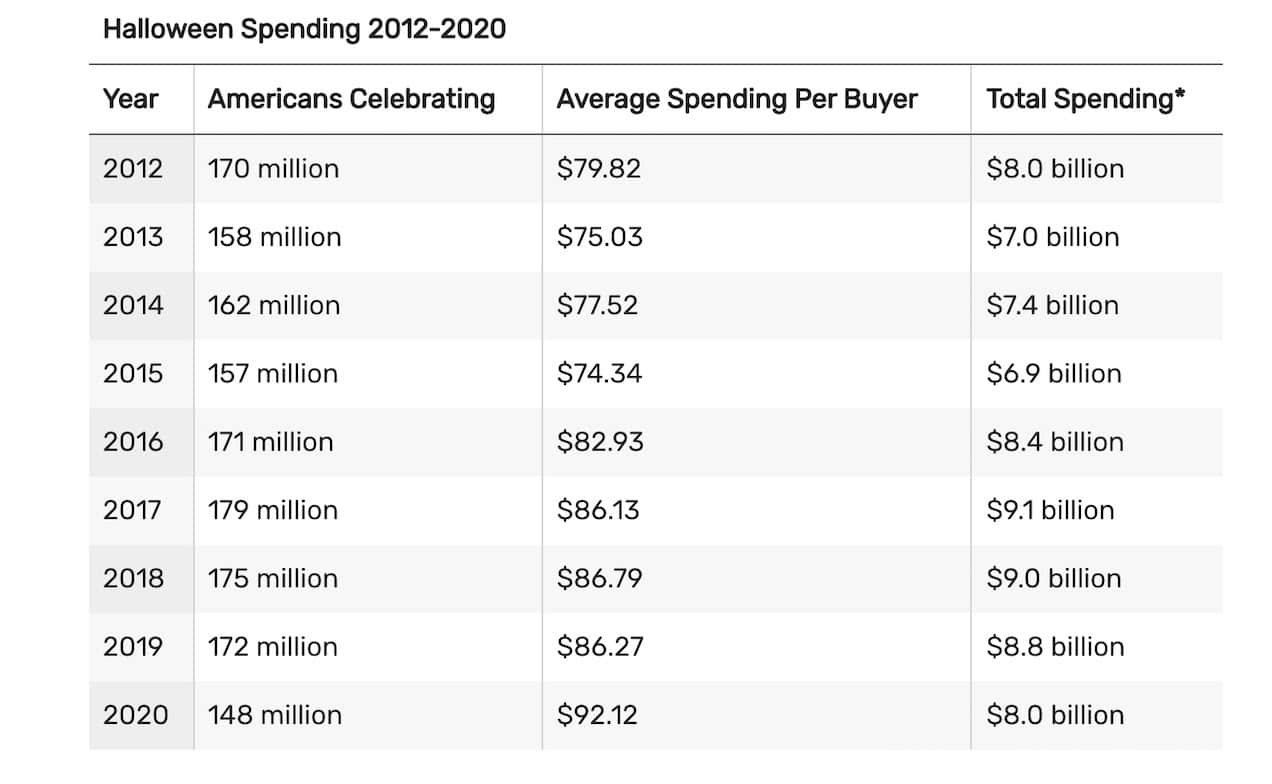 halloween spending statistics facts and trends