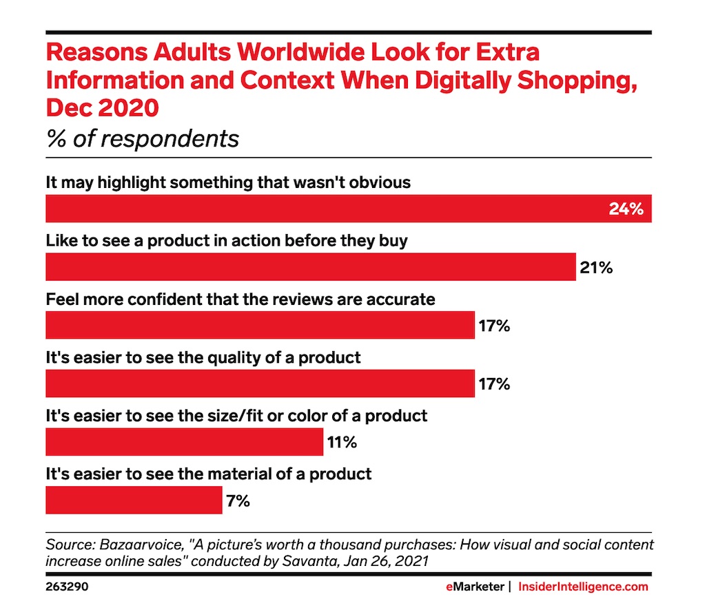 Reasons Adult worldwide look for extra information and context when digitally shopping
