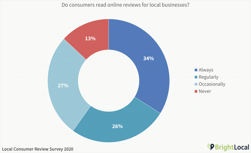 Local Consumer Review Survey