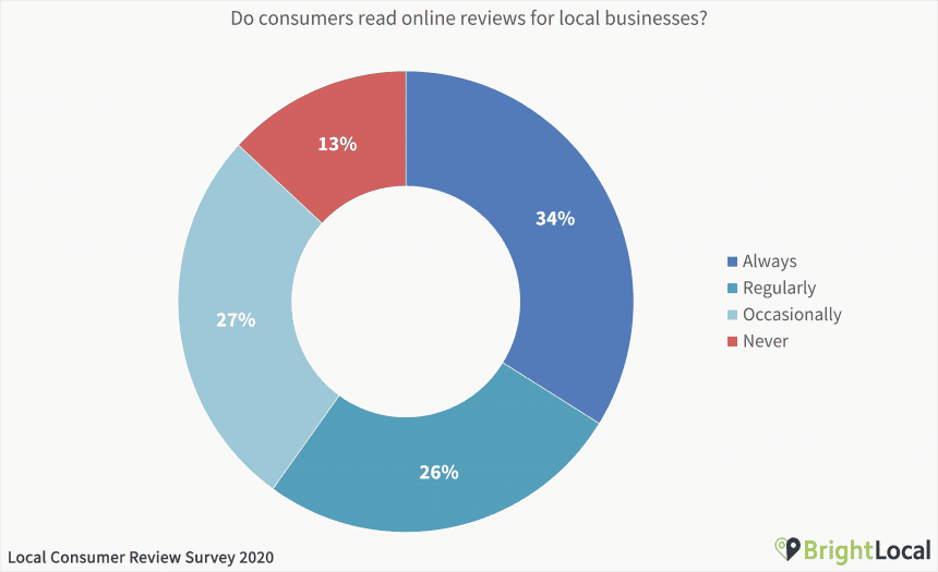 Local Consumer Review Survey