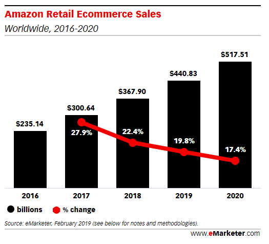Amazon Retail ecommerce Sales