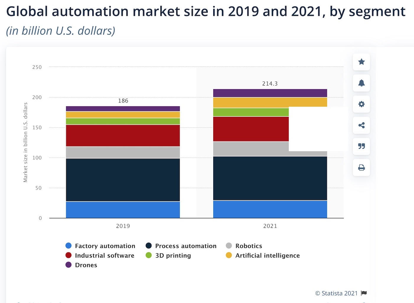 Global Automation Market Revenue by end Market