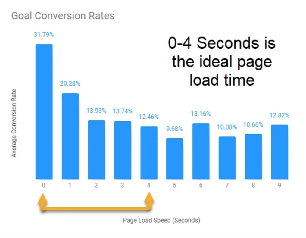 Research site speed hurting everyones revenue