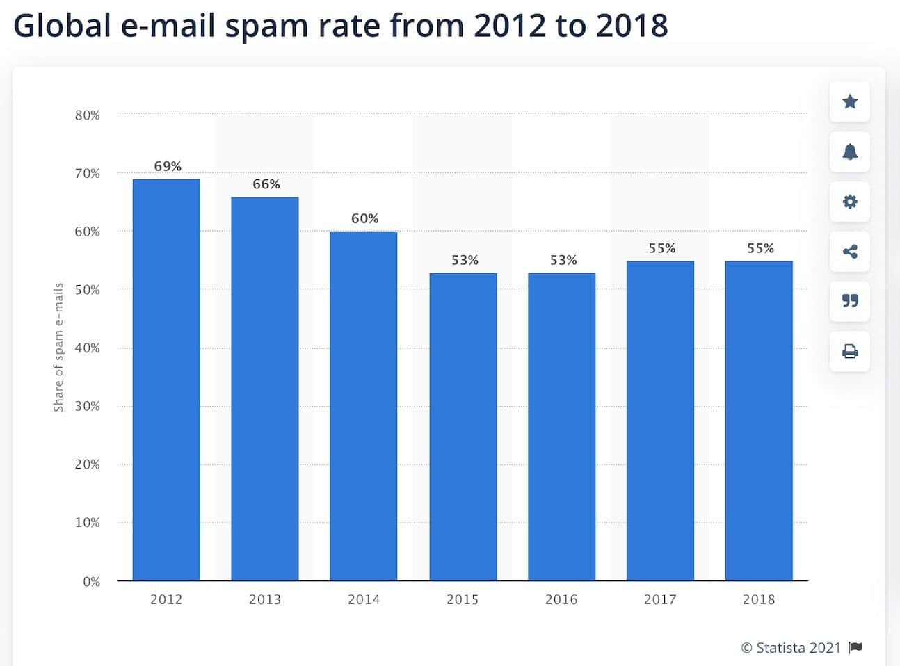 Global email spam rate