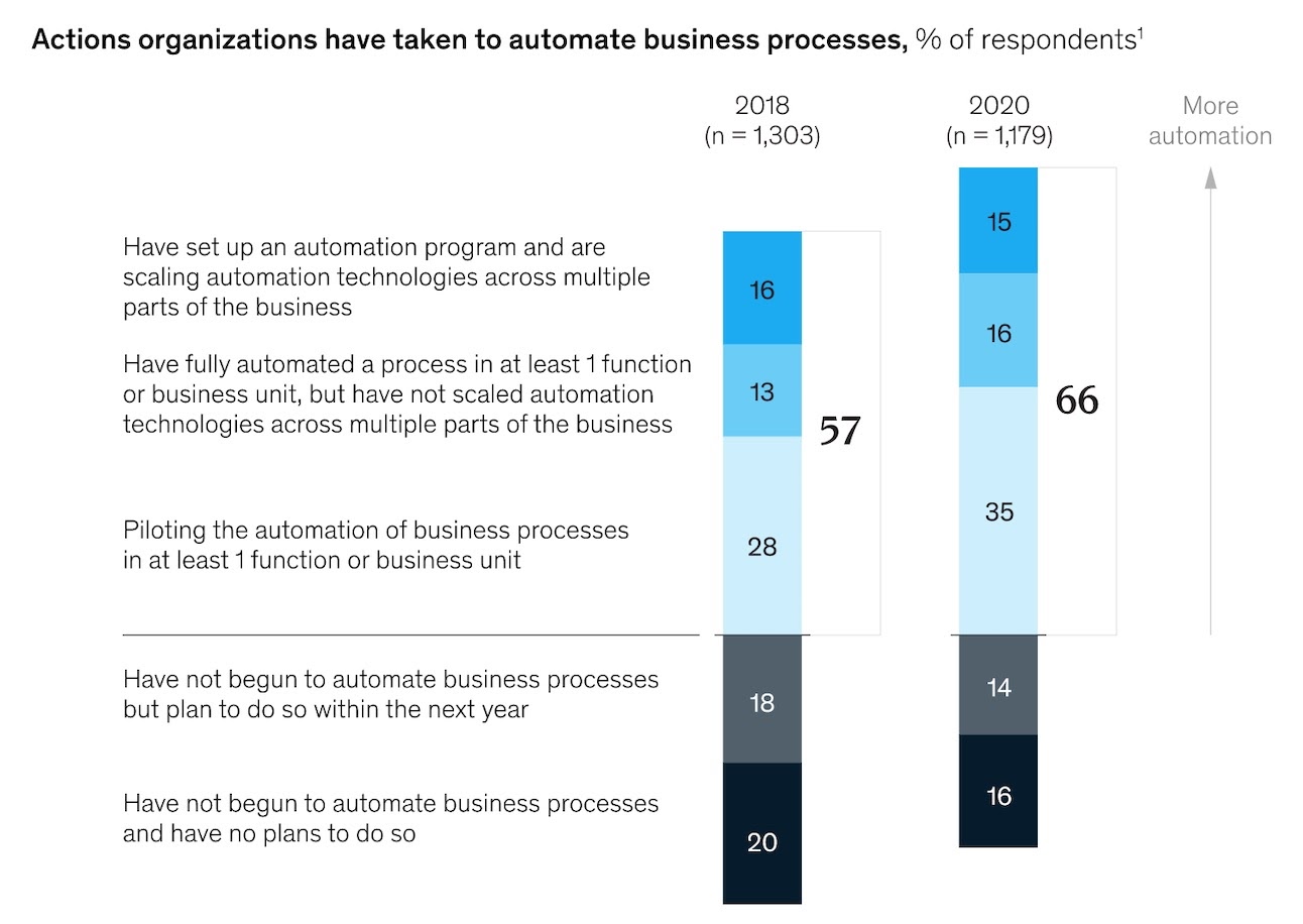 Actions Organizations have taken to automate business process