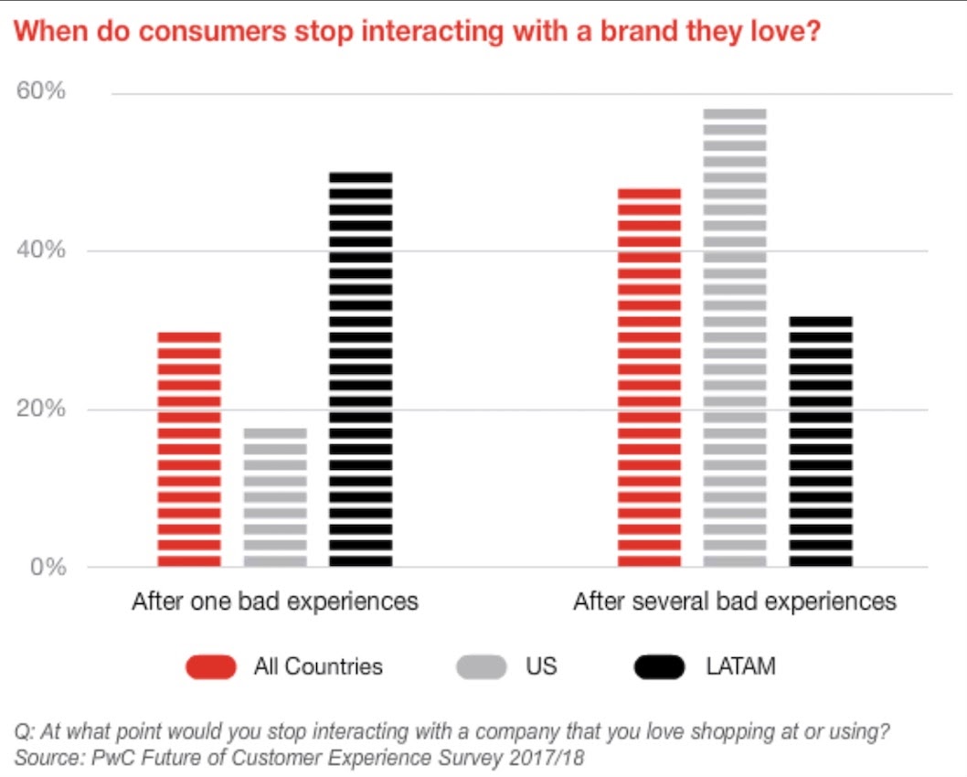 Consumer Intellegence Series future of customer experience