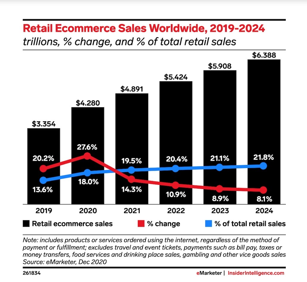 Retail eCommerce Sales Worldwide 2019-2024 Trillions change of total retail sales
