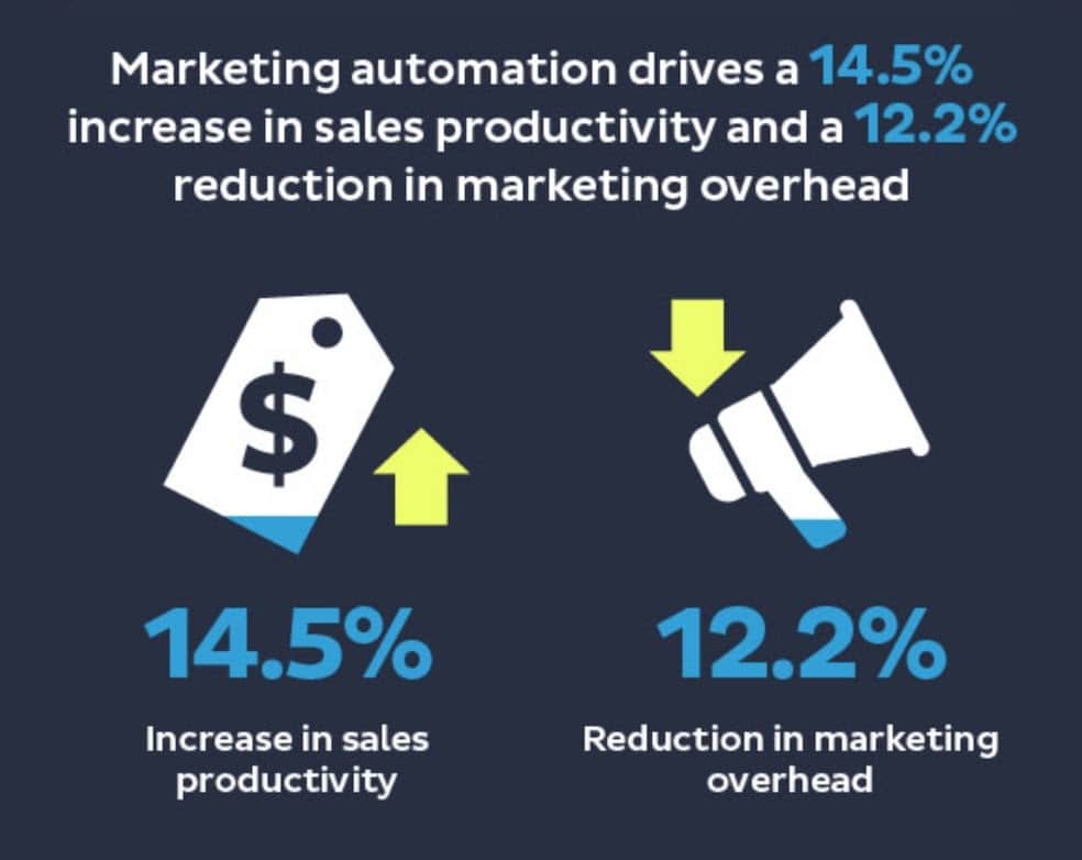 Invespcro Marketing Automation