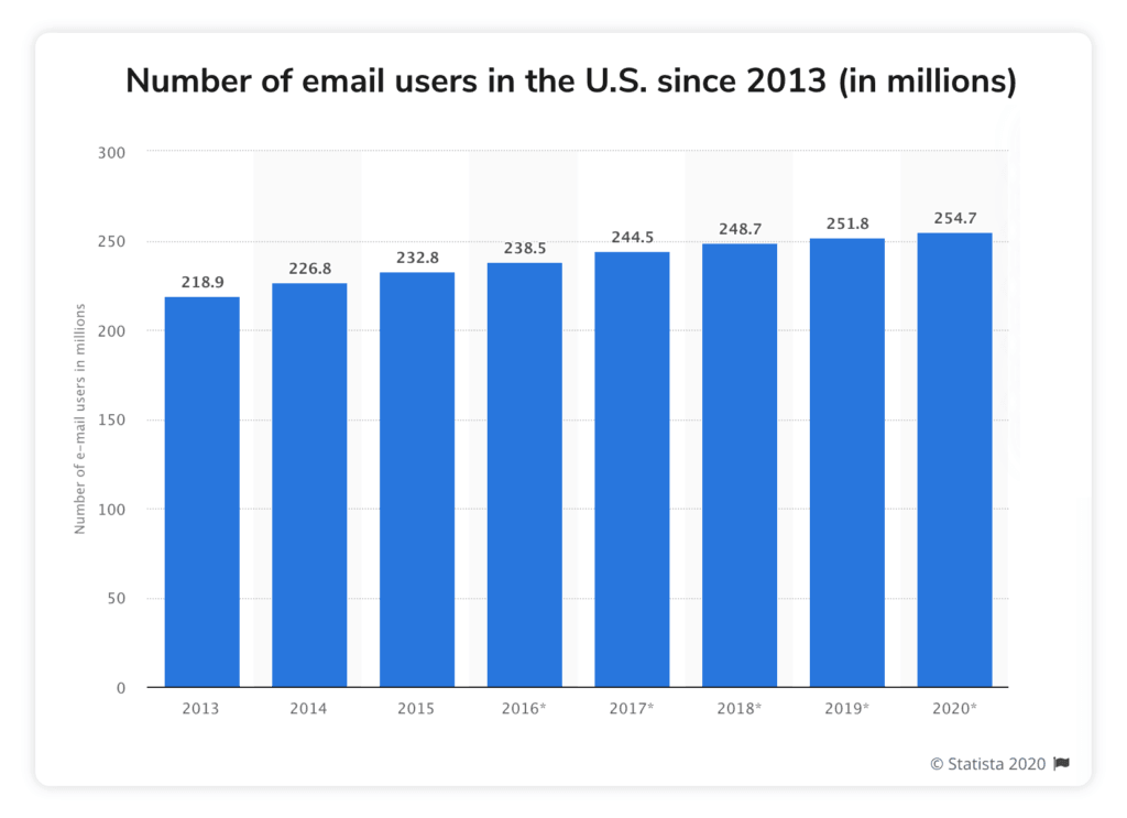number of email users 