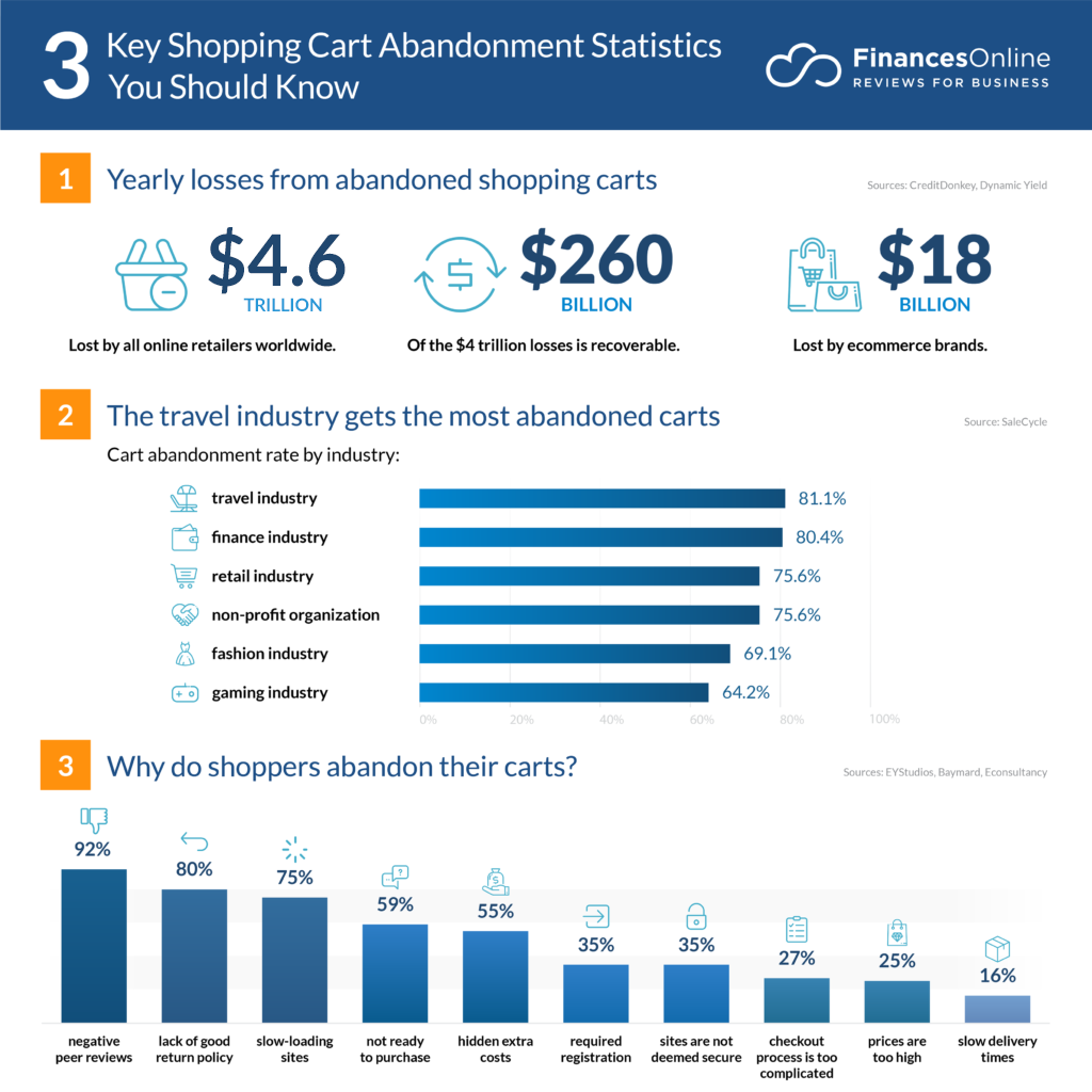 shopping cart abandonment statistics