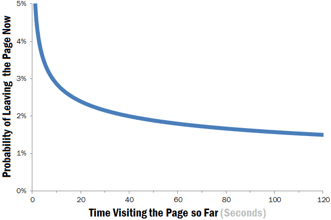 How long do users stay on web pages