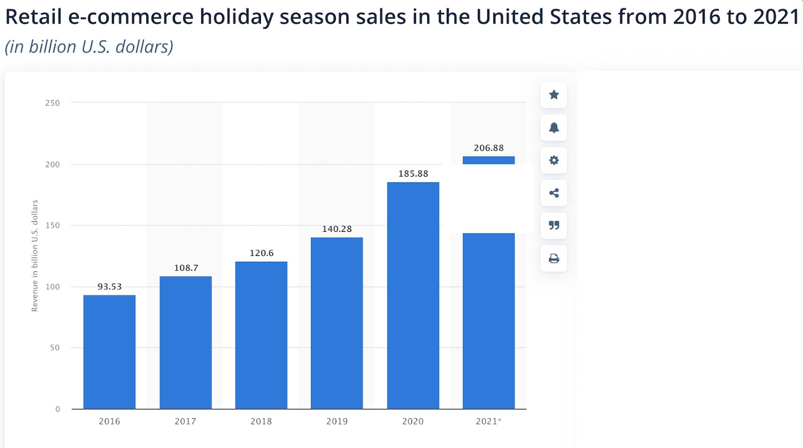 Retail ecommerce holiday season sales in the united states from 2016 to 2021