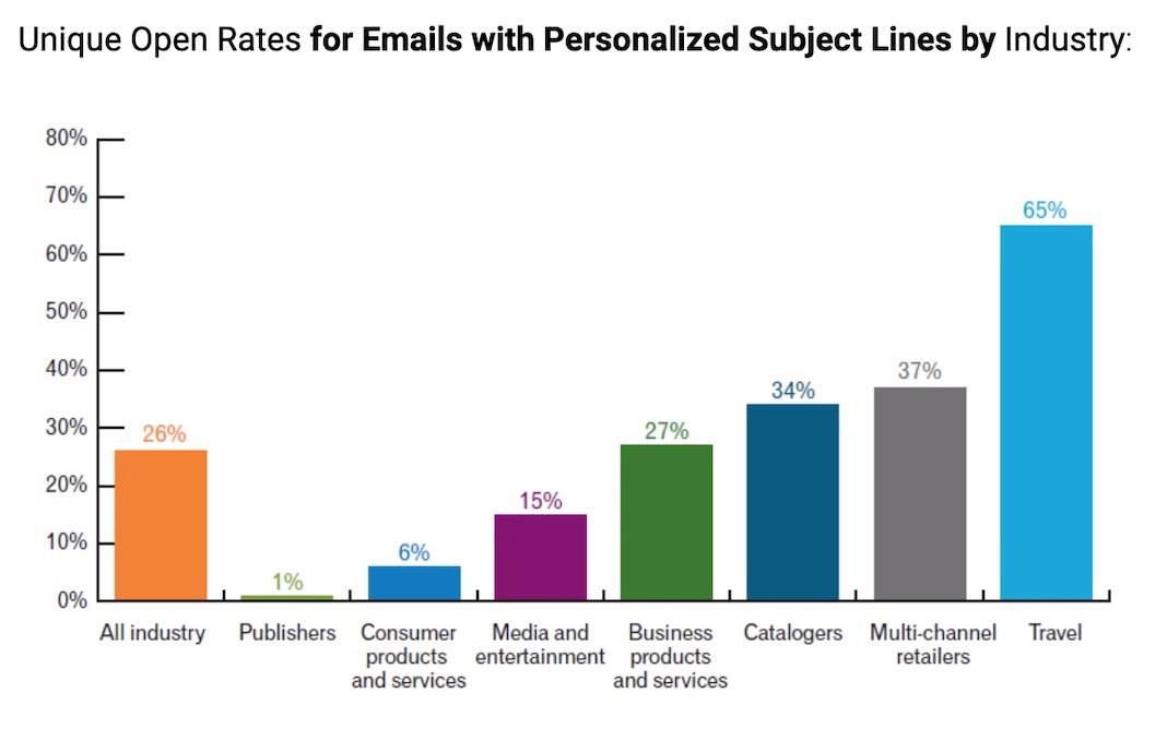 Emails with personalized subject lines