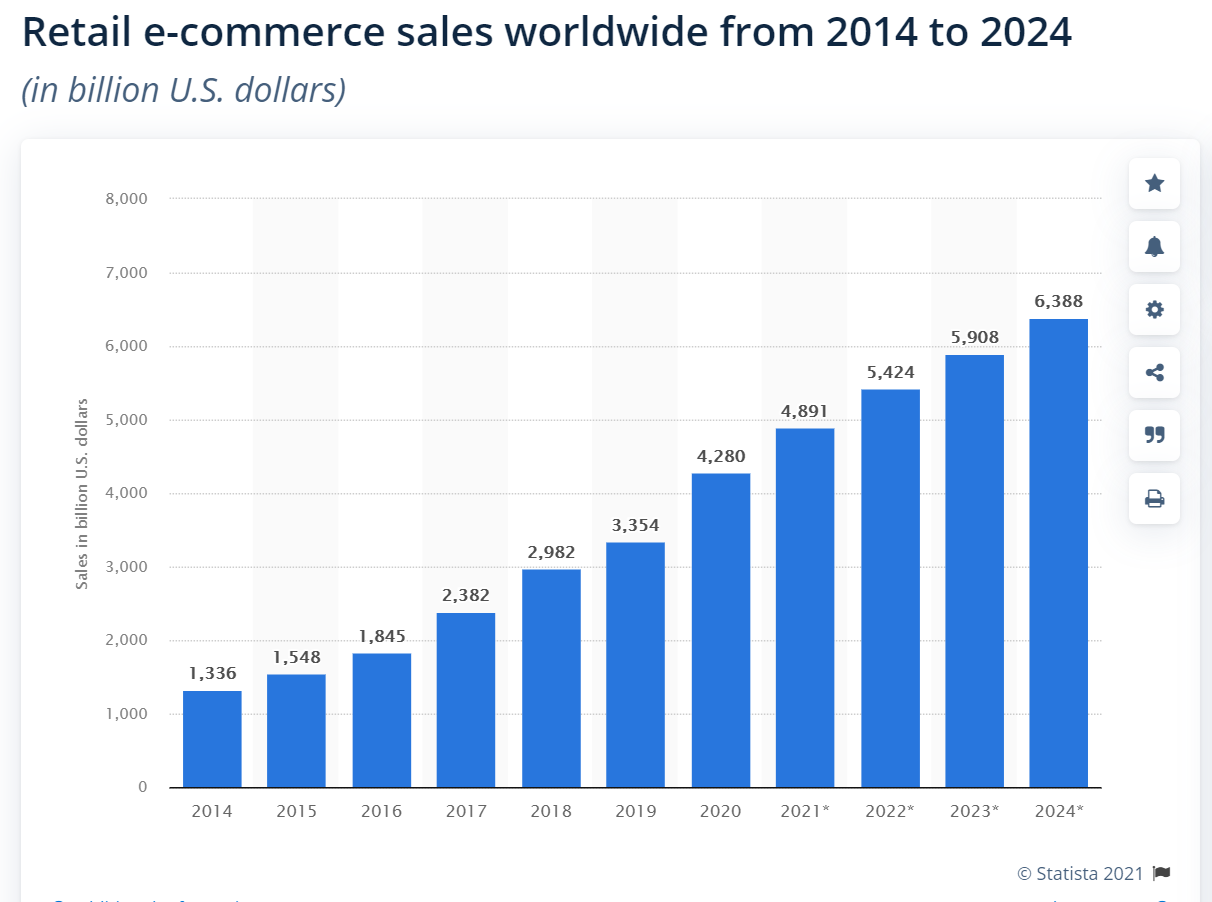 worldwide retail e-commerce sales