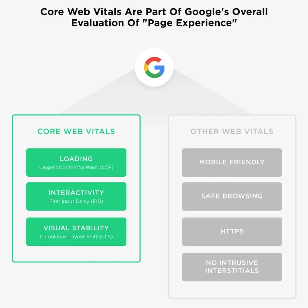 Google Core Web Vitals