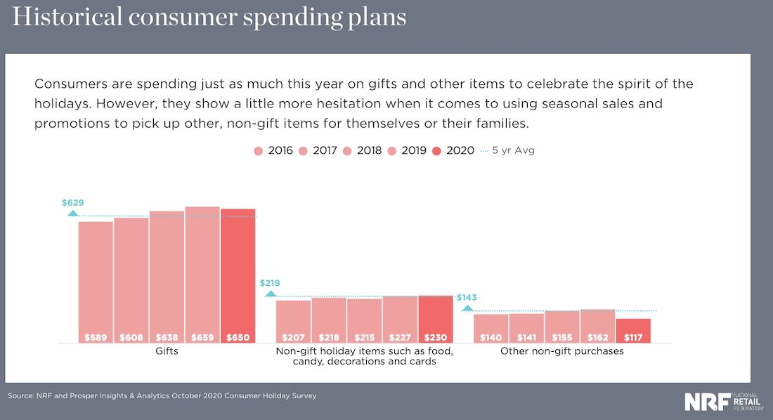 Historical Consumer Spending Plans