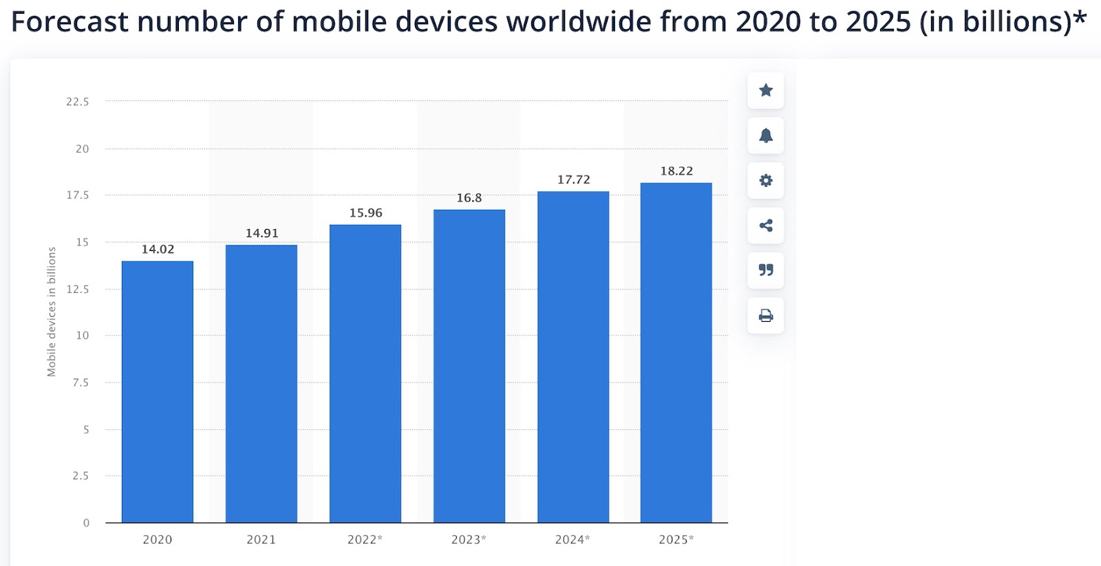 Multiple Mobile Device ownership worldwide