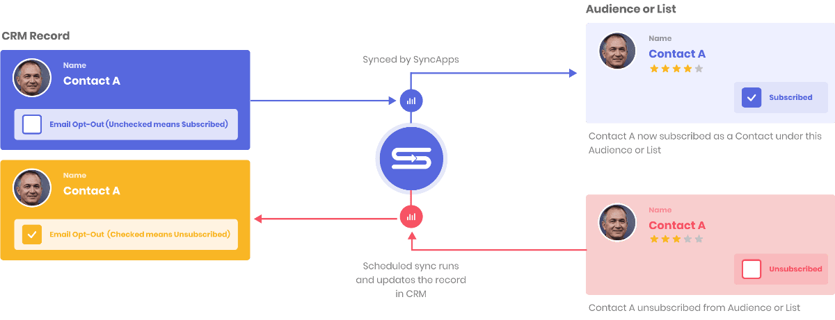 Constant Contact resubscribing to Salesforce