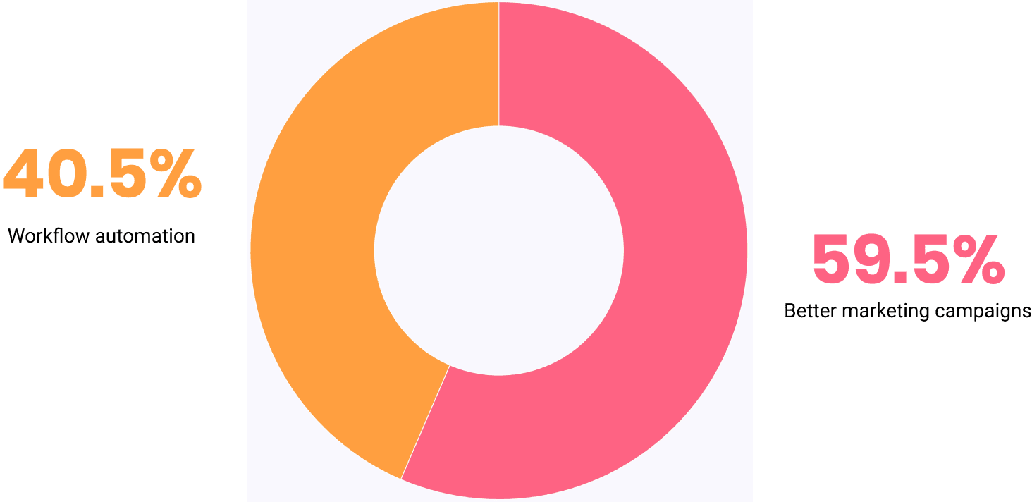 Survey revealed that the main use case of integration is better marketing campaigns (59.5%)