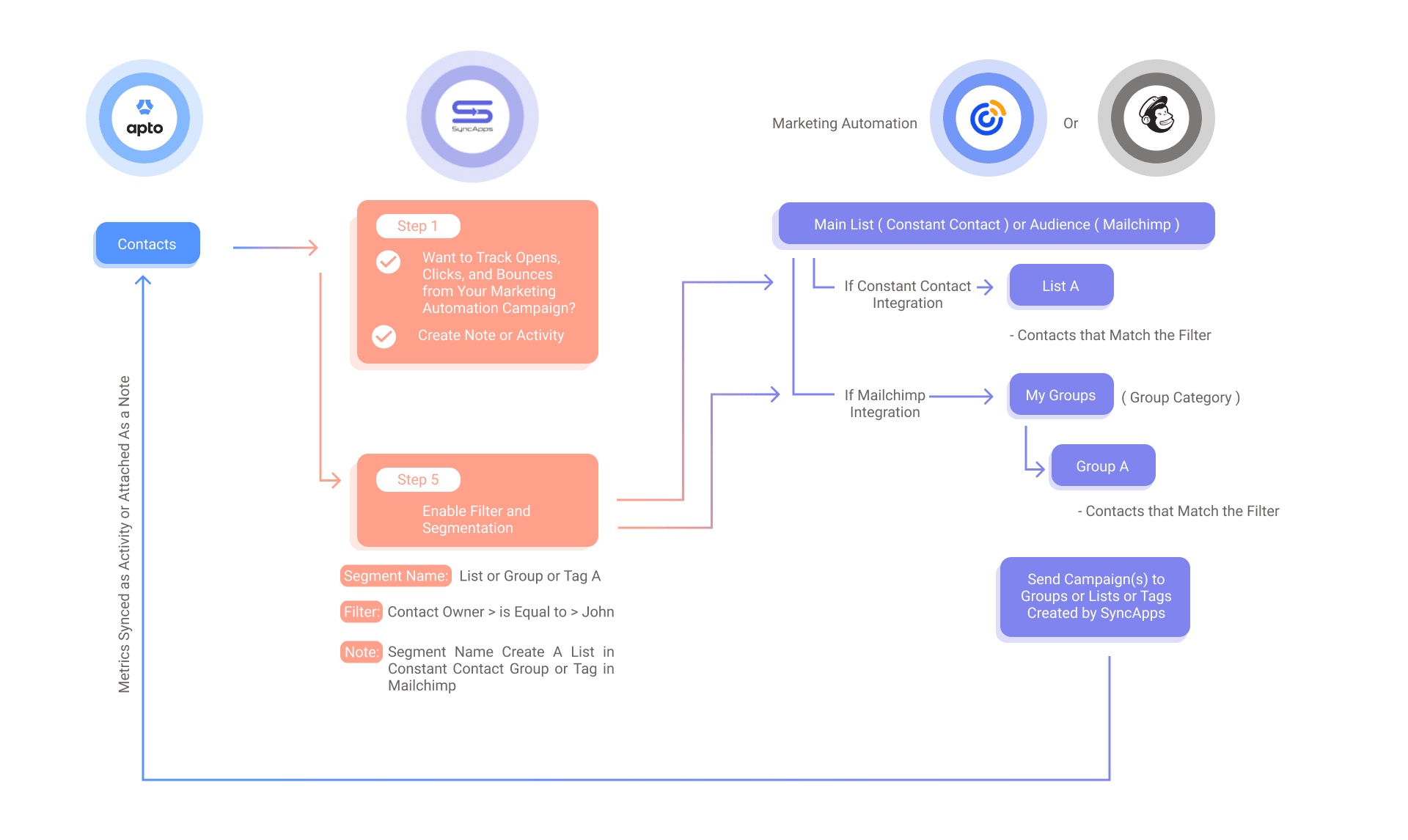 Apto to Marketing Automation