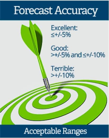 the definitive way to measure and grade sales forecast accuracy