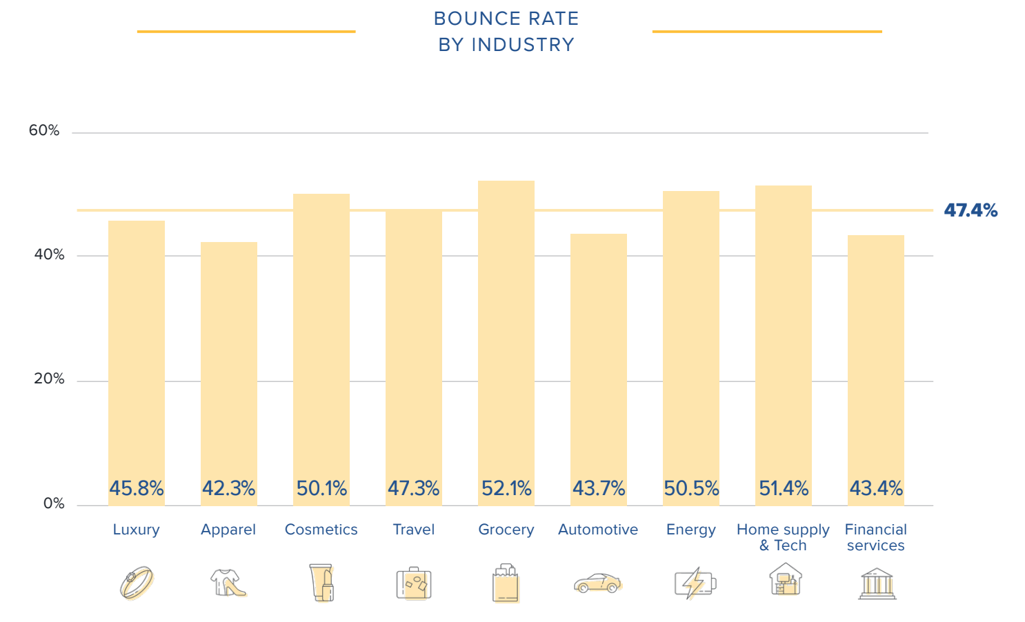 Bounce Rate by Industry