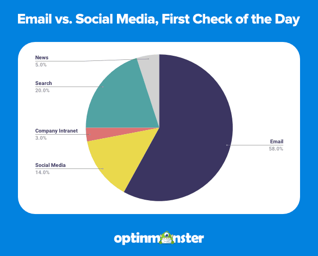 Email marketing statcistics