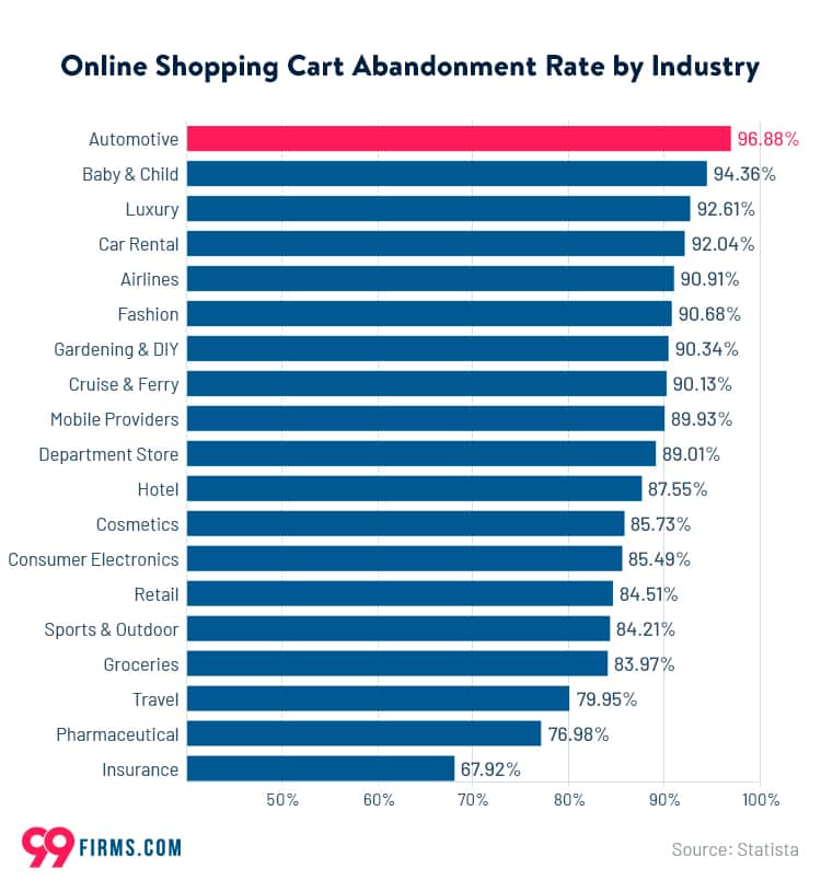 Shopping Cart Abandonment Stats