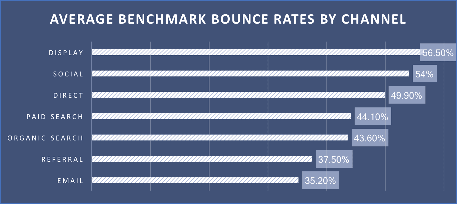 Bounce rate by Channel