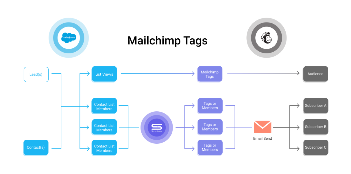 Mailchimp for Salesforce tags