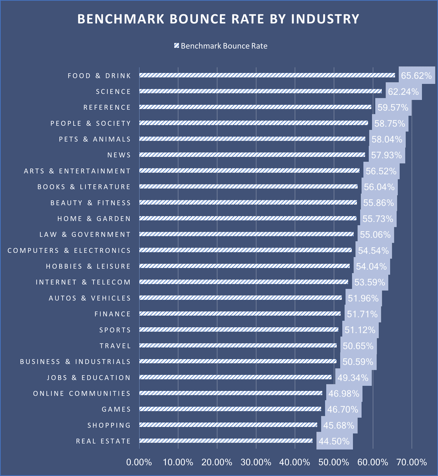 Benchmark bounce rate by industry