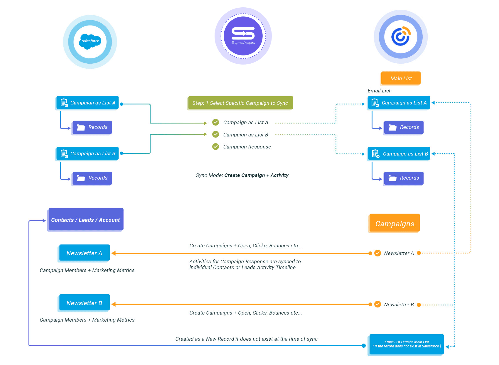 Create Salesforce Campaign + Activity 