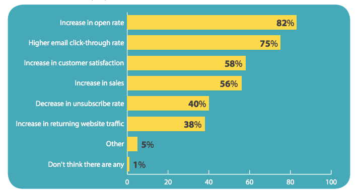 Email Personalization Segmentation