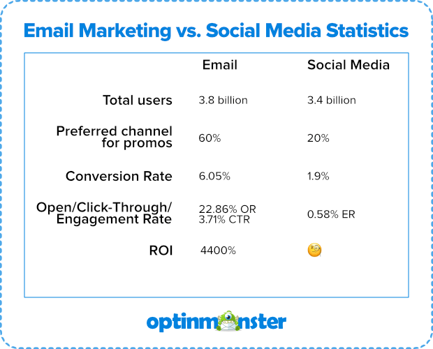 email marketing vs social media performance 2016-2019 statistics