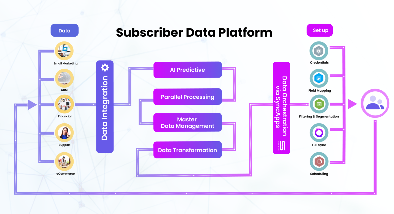 Subscriber Data Platform