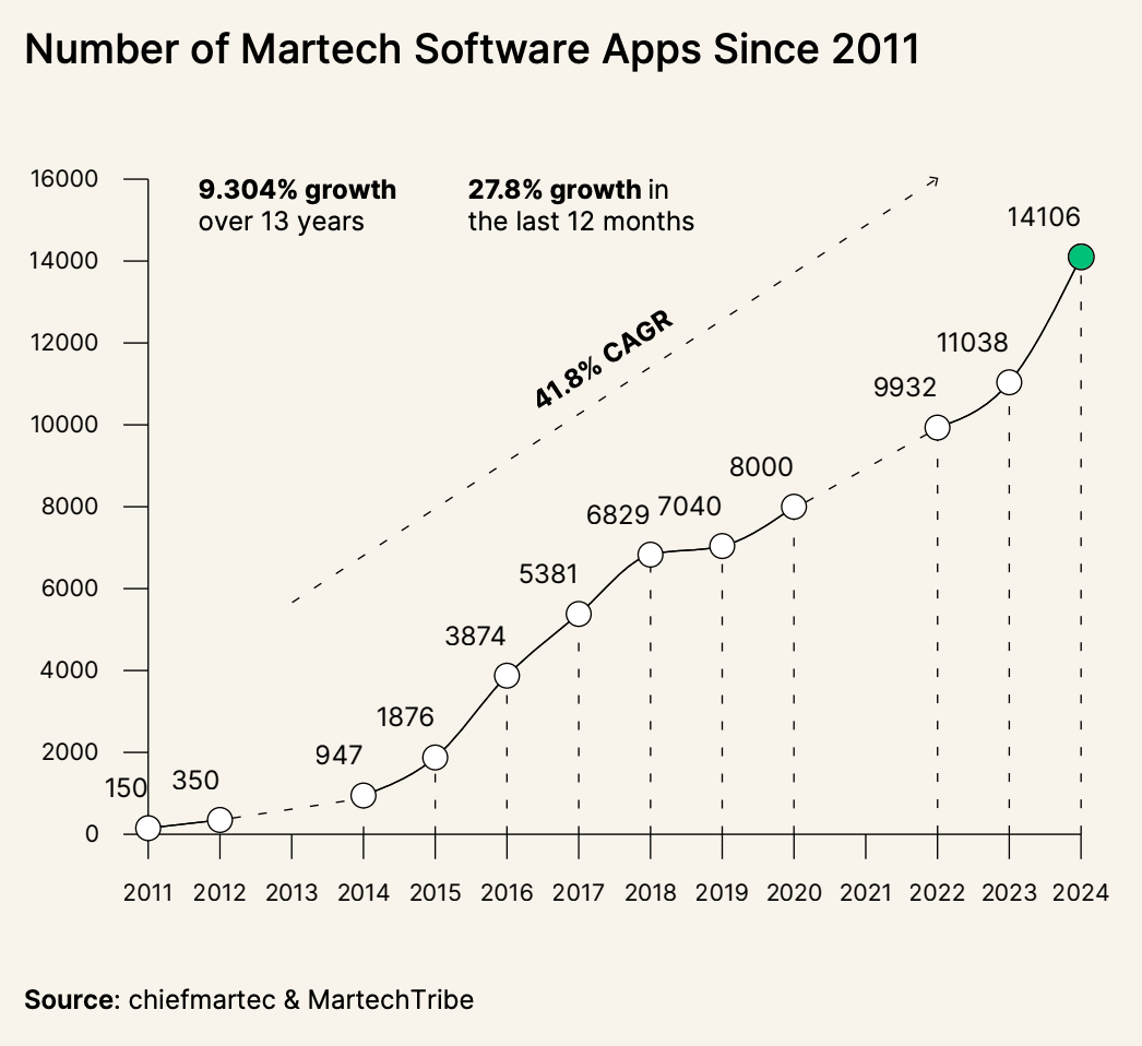 Martech