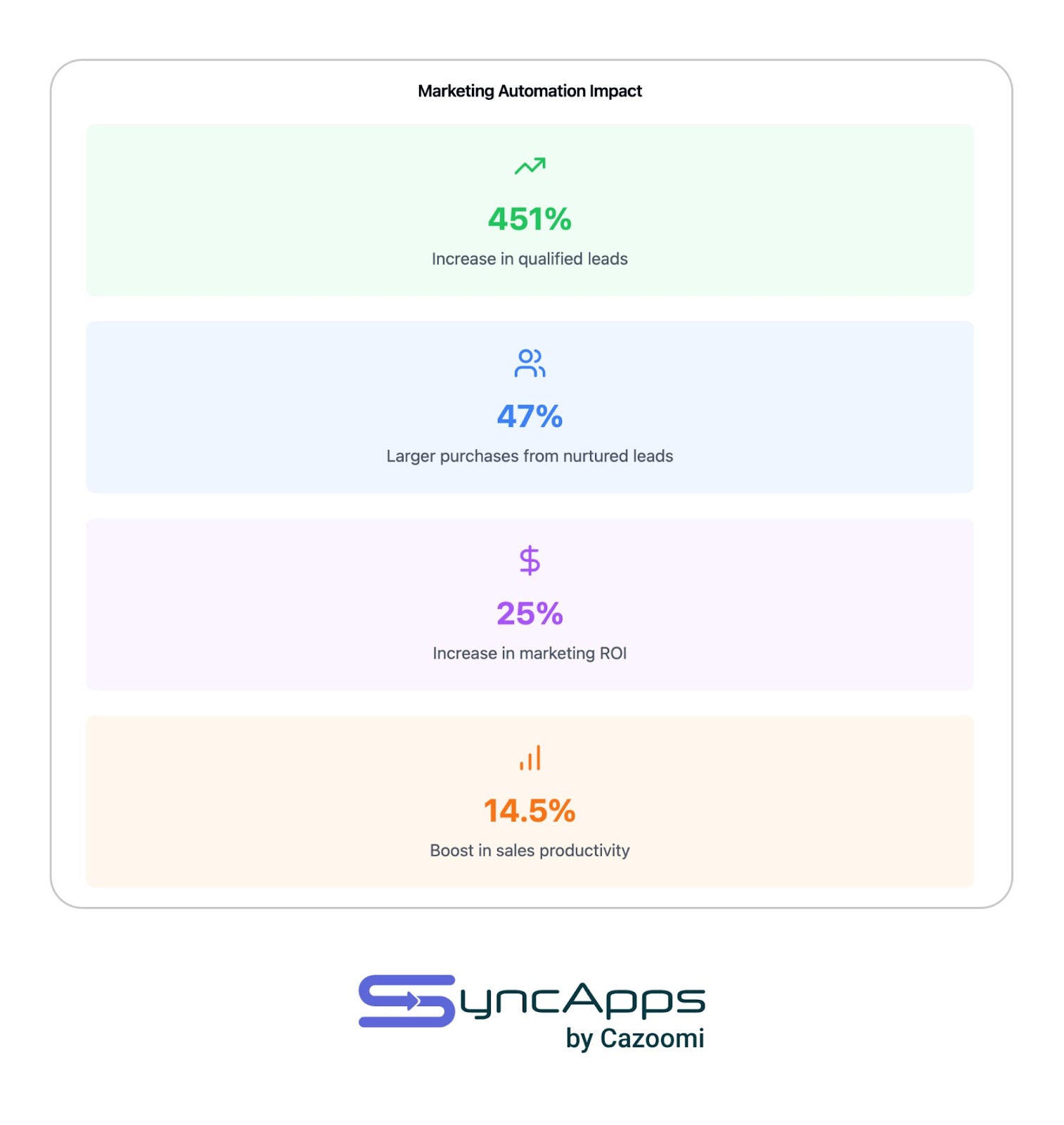Marketing Automation Impact metrics shown in four color-coded sections: 451% increase in qualified leads (green), 47% larger purchases from nurtured leads (blue), 25% increase in marketing ROI (purple), and 14.5% boost in sales productivity (orange). Each metric includes an icon and descriptive text.