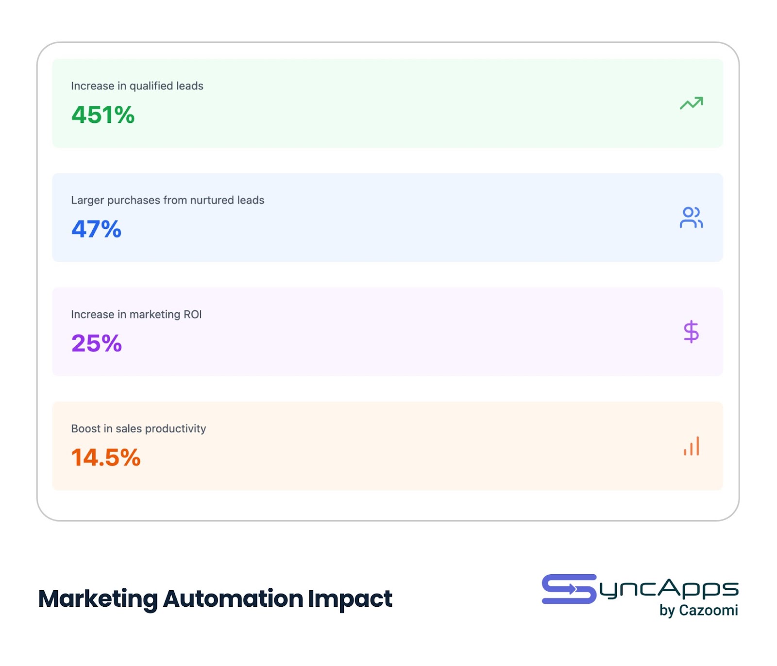 Marketing automation impact statistics displayed in color-coded cards: 451% increase in qualified leads (green), 47% larger purchases from nurtured leads (blue), 25% increase in marketing ROI (purple), and 14.5% boost in sales productivity (orange). Each statistic includes a relevant icon.
