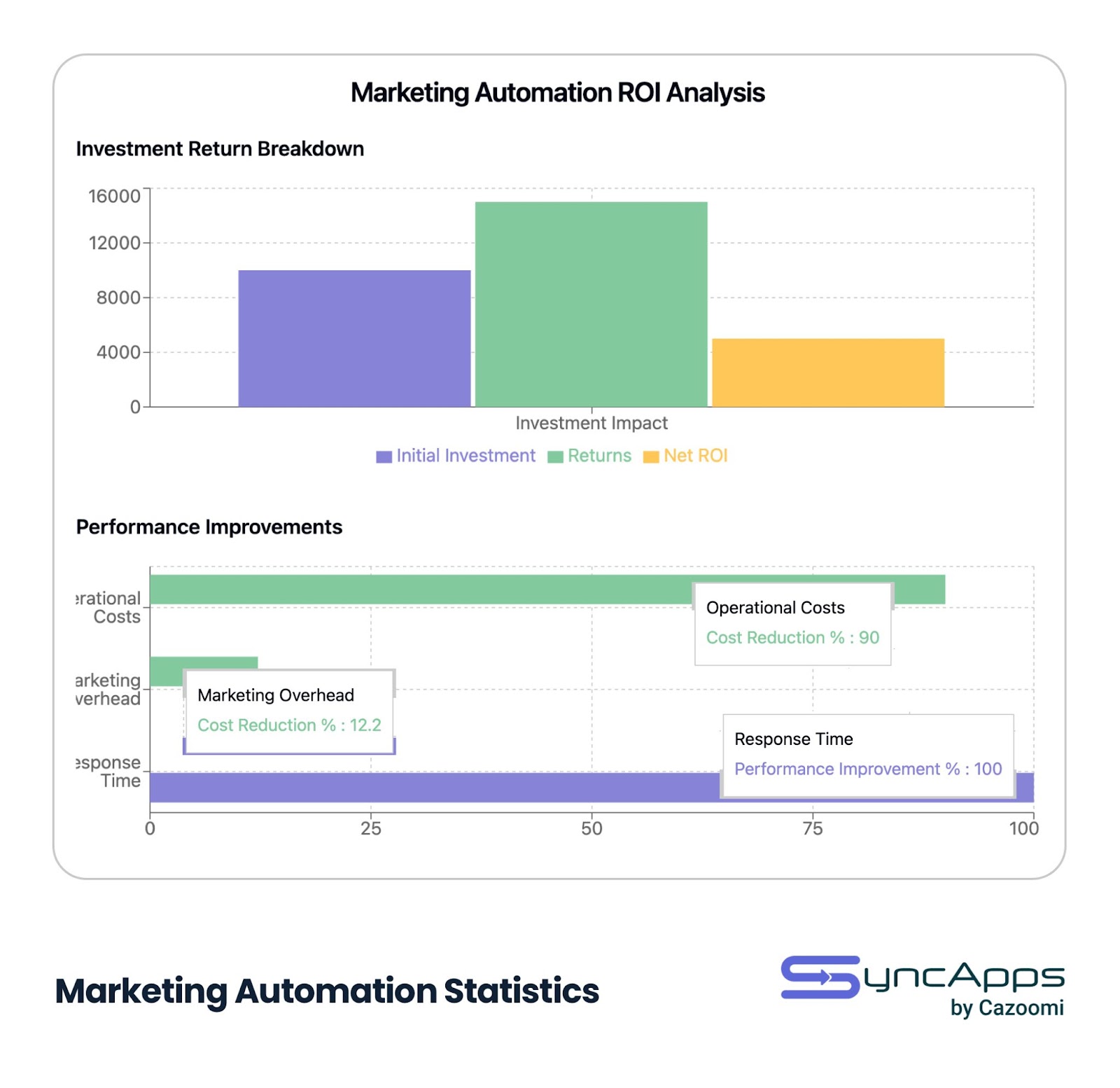 Two-part chart showing marketing automation ROI analysis. Top section displays bar graph of investment return breakdown comparing $10,000 initial investment, $15,000 returns, and $5,000 net ROI. Bottom section shows horizontal bars for performance improvements: 90% operational cost reduction, 12.2% marketing overhead reduction, and 100% response time improvement.