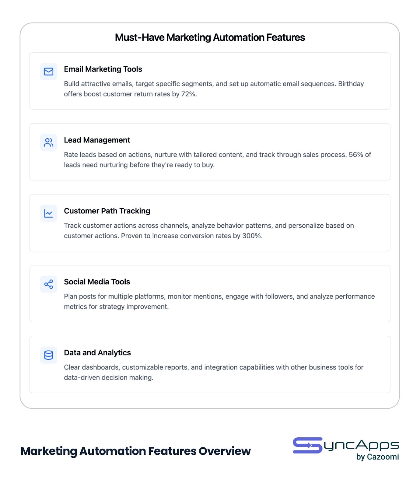 Marketing automation features diagram showing five key components: Email Marketing Tools, Lead Management, Customer Path Tracking, Social Media Tools, and Data and Analytics. Each section includes a blue icon and detailed description of functionality