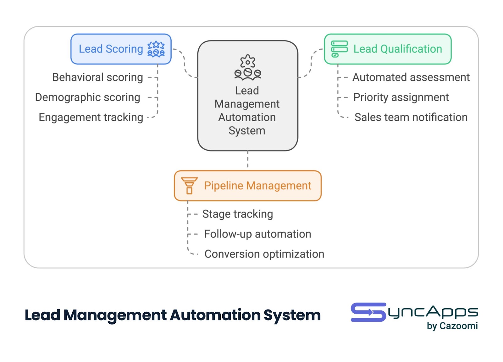 Lead Management Automation System diagram showing a central hub connected to three main components: Lead Scoring (with behavioral and demographic scoring), Lead Qualification (with automated assessment and prioritization), and Pipeline Management (with stage tracking and follow-up automation). Each section includes detailed sub-points connected by dotted lines