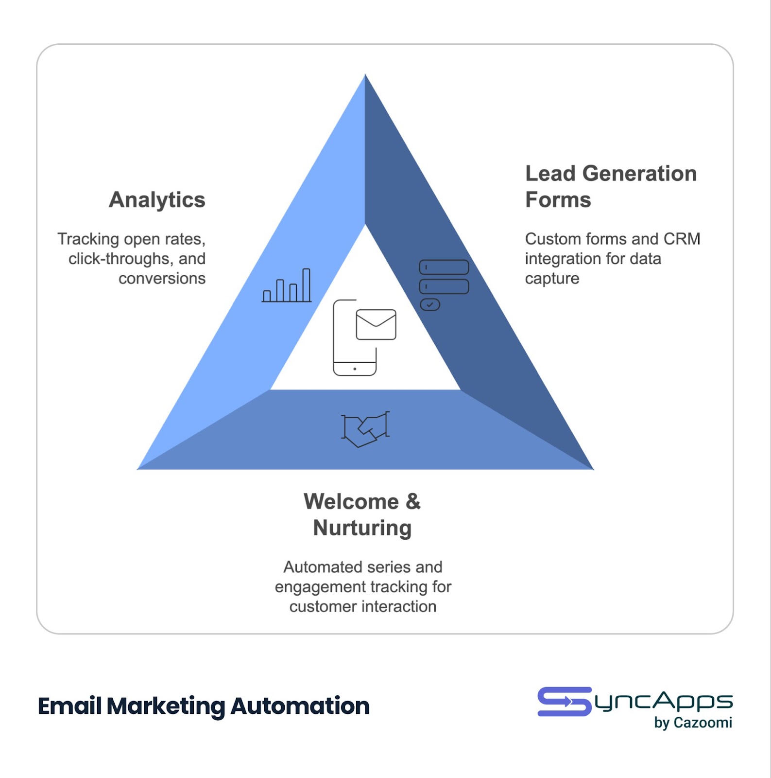Email Marketing Automation triangle diagram showing three interconnected components: Analytics (tracking open rates and click-throughs), Lead Generation Forms (custom forms and CRM integration), and Welcome & Nurturing (automated series and engagement tracking), with relevant icons for each section