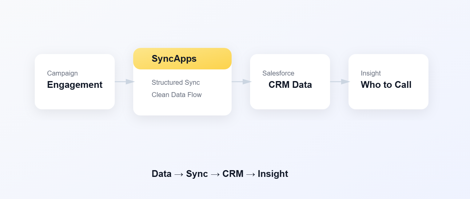 CRM data to marketing insights