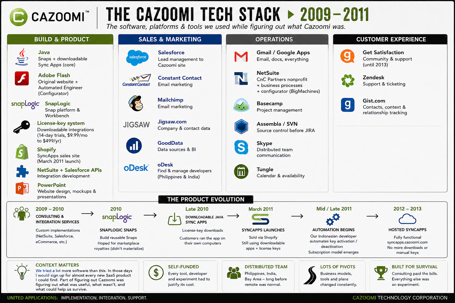 Cazoomi tech stack
